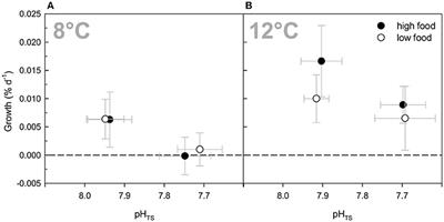 Interactive Effects of Ocean Acidification and Warming on Growth, Fitness and Survival of the Cold-Water Coral Lophelia pertusa under Different Food Availabilities